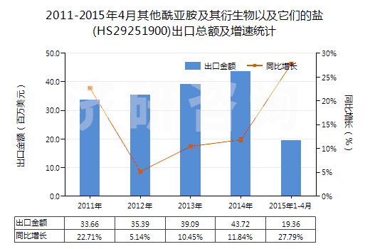 2011-2015年4月其他酰亞胺及其衍生物以及它們的鹽(HS29251900)出口總額及增速統(tǒng)計 2011-2015年4月其他酰亞胺及其衍生物以及它們的鹽(HS29251900)出口總額及增速統(tǒng)計